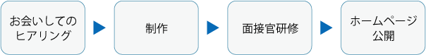お会いしてのヒアリング　～　制作　～　面接官研修　～　ホームページ公開